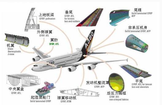 航空复合材料