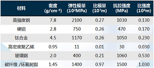 碳纤维树脂基材料性能